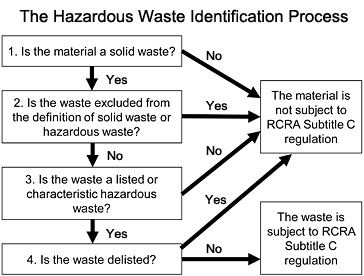 EPA Hazardous Waste Identification Process